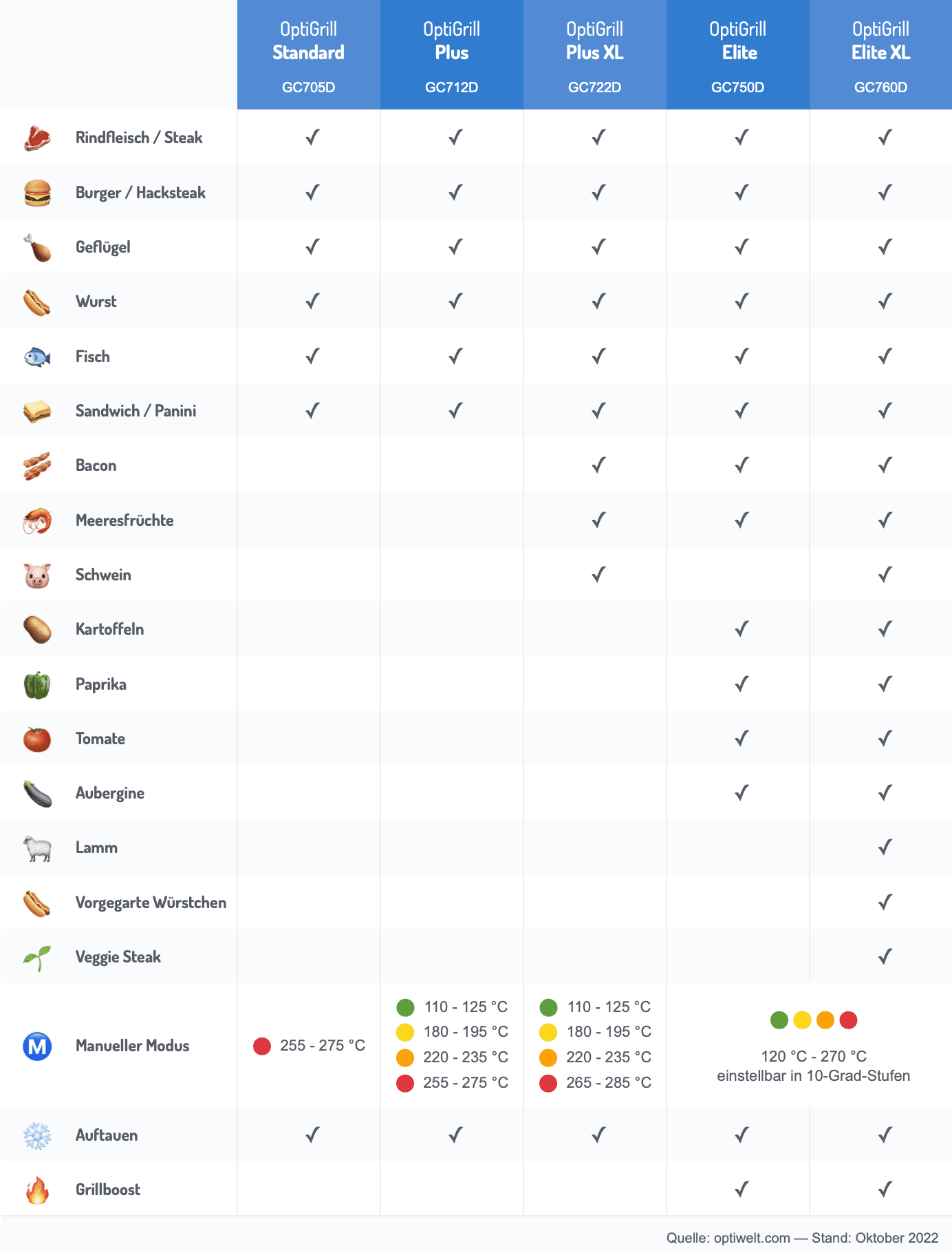 Optigrill von Tefal: Ordentliche Preissenkung bei !